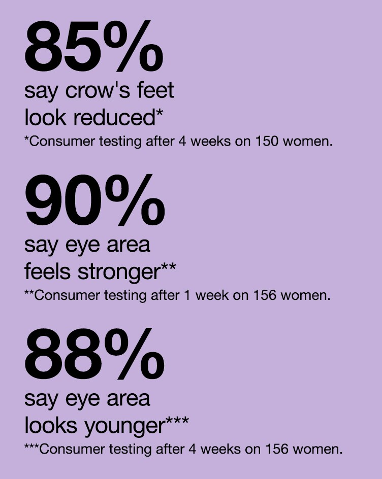 84% say deeper wrinkles look reduced based on consumer testing on 358 women after 10 days